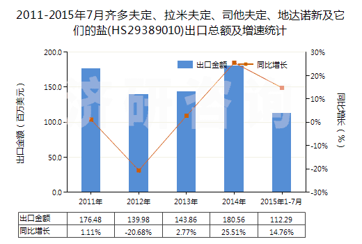 2011-2015年7月齊多夫定、拉米夫定、司他夫定、地達(dá)諾新及它們的鹽(HS29389010)出口總額及增速統(tǒng)計(jì)